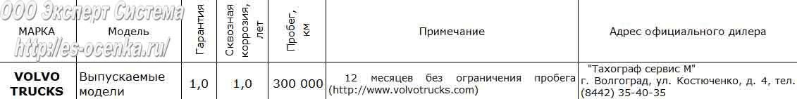 Гарантия от сквозной коррозии кузова грузовых автомобилей Volvo Trucks