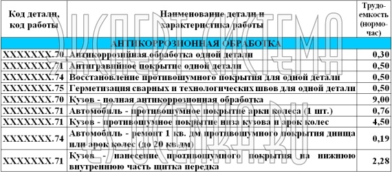 Трудоемкость (нормо-часы) ремонтных работ ГАЗ-3221 - АНТИКОРРОЗИОННАЯ ОБРАБОТКА
